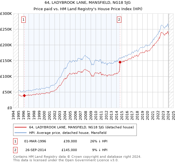 64, LADYBROOK LANE, MANSFIELD, NG18 5JG: Price paid vs HM Land Registry's House Price Index