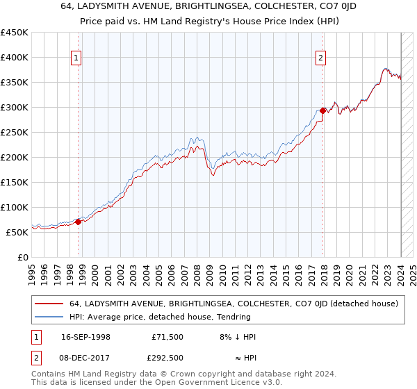 64, LADYSMITH AVENUE, BRIGHTLINGSEA, COLCHESTER, CO7 0JD: Price paid vs HM Land Registry's House Price Index