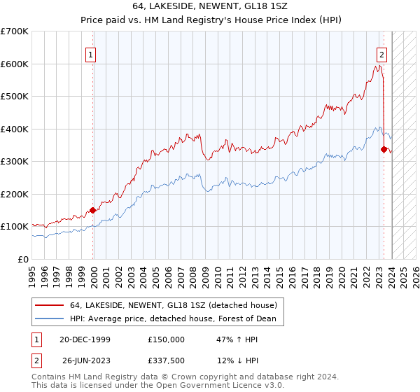 64, LAKESIDE, NEWENT, GL18 1SZ: Price paid vs HM Land Registry's House Price Index