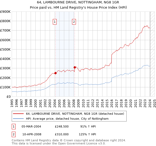 64, LAMBOURNE DRIVE, NOTTINGHAM, NG8 1GR: Price paid vs HM Land Registry's House Price Index
