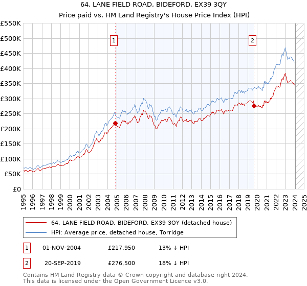 64, LANE FIELD ROAD, BIDEFORD, EX39 3QY: Price paid vs HM Land Registry's House Price Index