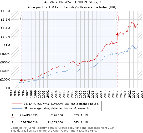 64, LANGTON WAY, LONDON, SE3 7JU: Price paid vs HM Land Registry's House Price Index