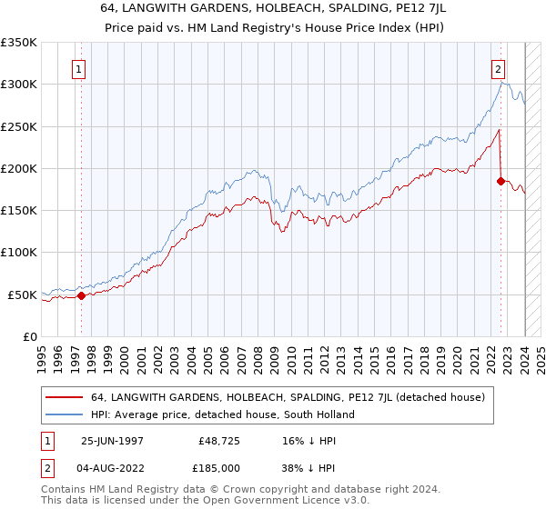 64, LANGWITH GARDENS, HOLBEACH, SPALDING, PE12 7JL: Price paid vs HM Land Registry's House Price Index