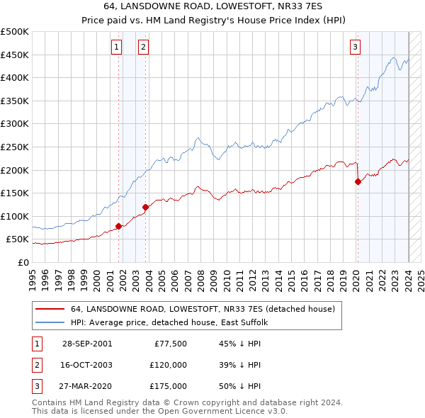 64, LANSDOWNE ROAD, LOWESTOFT, NR33 7ES: Price paid vs HM Land Registry's House Price Index