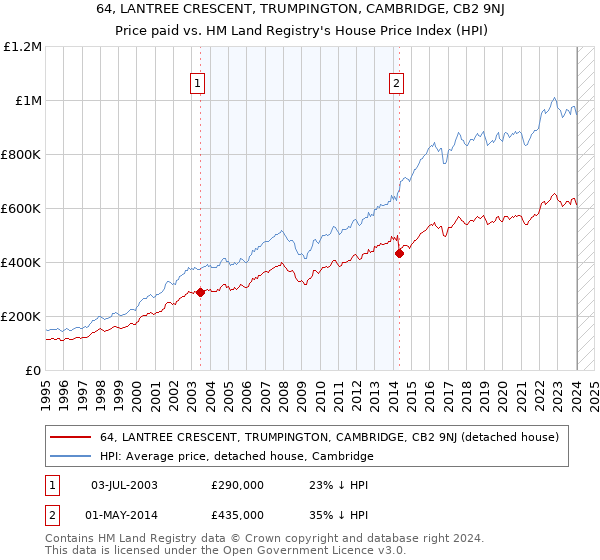 64, LANTREE CRESCENT, TRUMPINGTON, CAMBRIDGE, CB2 9NJ: Price paid vs HM Land Registry's House Price Index