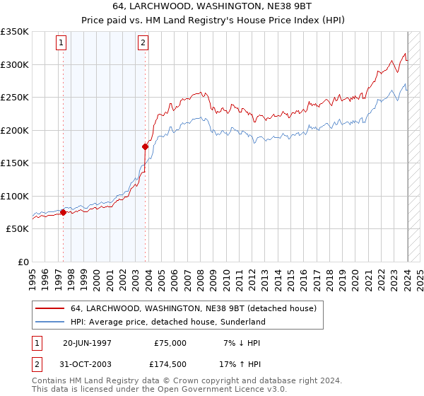 64, LARCHWOOD, WASHINGTON, NE38 9BT: Price paid vs HM Land Registry's House Price Index