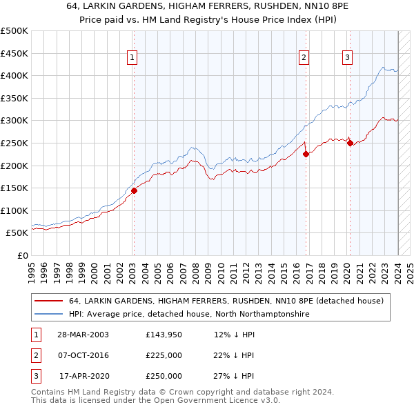 64, LARKIN GARDENS, HIGHAM FERRERS, RUSHDEN, NN10 8PE: Price paid vs HM Land Registry's House Price Index