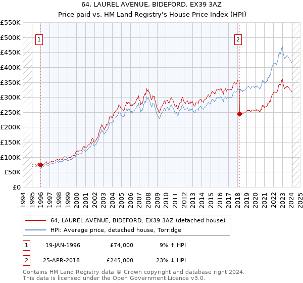 64, LAUREL AVENUE, BIDEFORD, EX39 3AZ: Price paid vs HM Land Registry's House Price Index