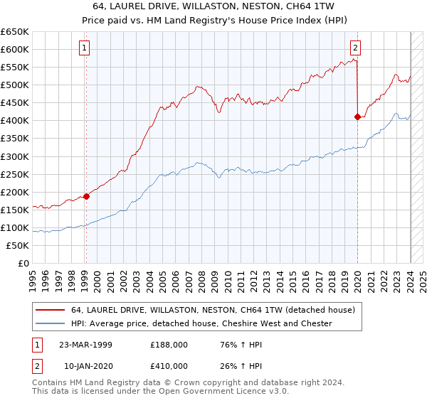64, LAUREL DRIVE, WILLASTON, NESTON, CH64 1TW: Price paid vs HM Land Registry's House Price Index