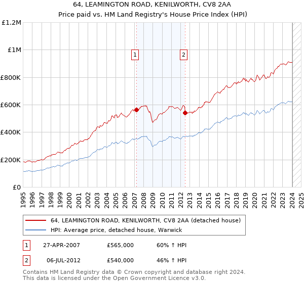 64, LEAMINGTON ROAD, KENILWORTH, CV8 2AA: Price paid vs HM Land Registry's House Price Index