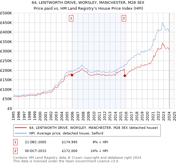 64, LENTWORTH DRIVE, WORSLEY, MANCHESTER, M28 3EX: Price paid vs HM Land Registry's House Price Index