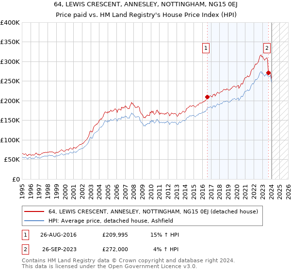64, LEWIS CRESCENT, ANNESLEY, NOTTINGHAM, NG15 0EJ: Price paid vs HM Land Registry's House Price Index