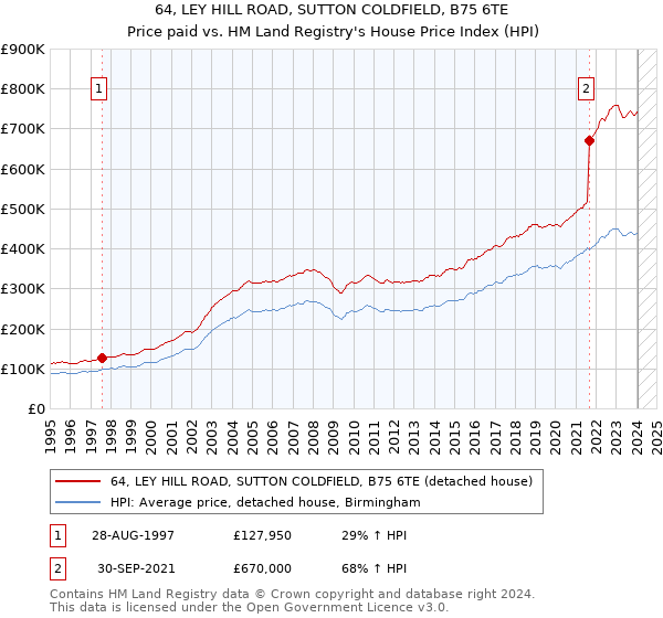 64, LEY HILL ROAD, SUTTON COLDFIELD, B75 6TE: Price paid vs HM Land Registry's House Price Index