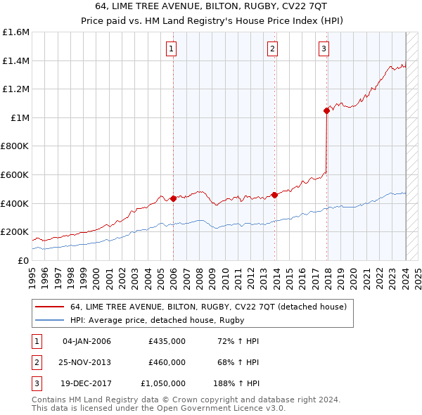 64, LIME TREE AVENUE, BILTON, RUGBY, CV22 7QT: Price paid vs HM Land Registry's House Price Index