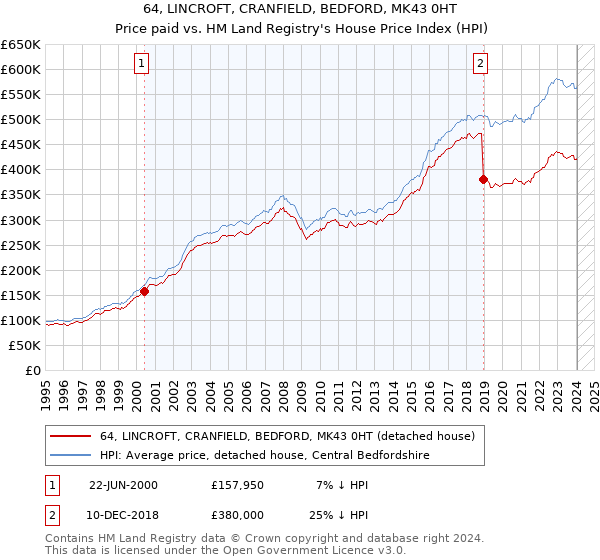 64, LINCROFT, CRANFIELD, BEDFORD, MK43 0HT: Price paid vs HM Land Registry's House Price Index