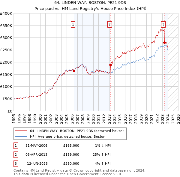 64, LINDEN WAY, BOSTON, PE21 9DS: Price paid vs HM Land Registry's House Price Index