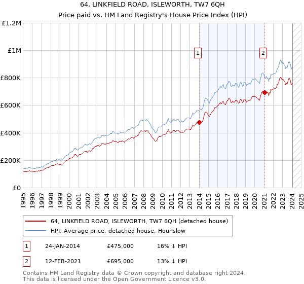 64, LINKFIELD ROAD, ISLEWORTH, TW7 6QH: Price paid vs HM Land Registry's House Price Index