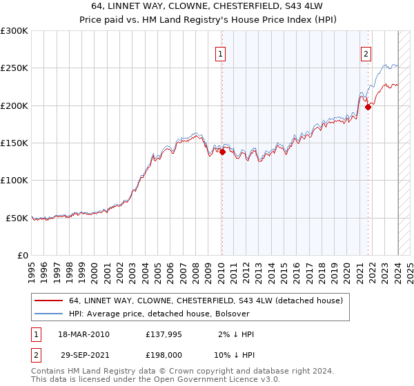 64, LINNET WAY, CLOWNE, CHESTERFIELD, S43 4LW: Price paid vs HM Land Registry's House Price Index