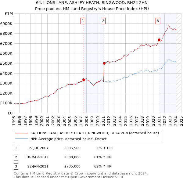 64, LIONS LANE, ASHLEY HEATH, RINGWOOD, BH24 2HN: Price paid vs HM Land Registry's House Price Index