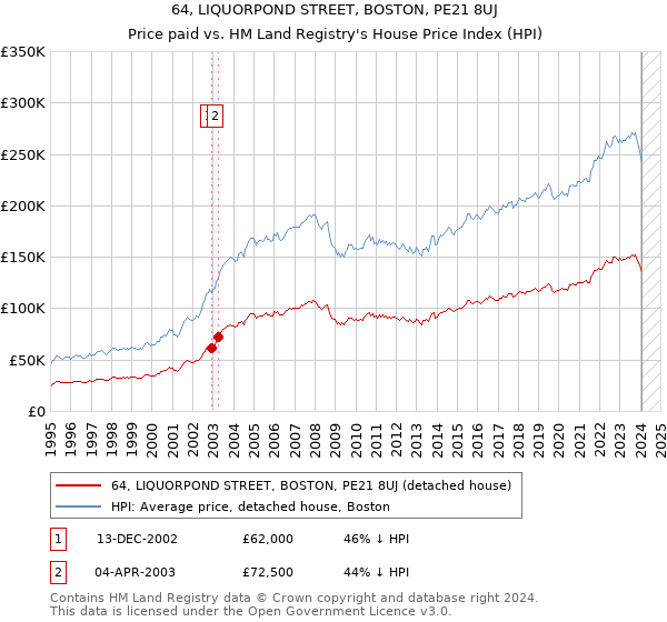 64, LIQUORPOND STREET, BOSTON, PE21 8UJ: Price paid vs HM Land Registry's House Price Index