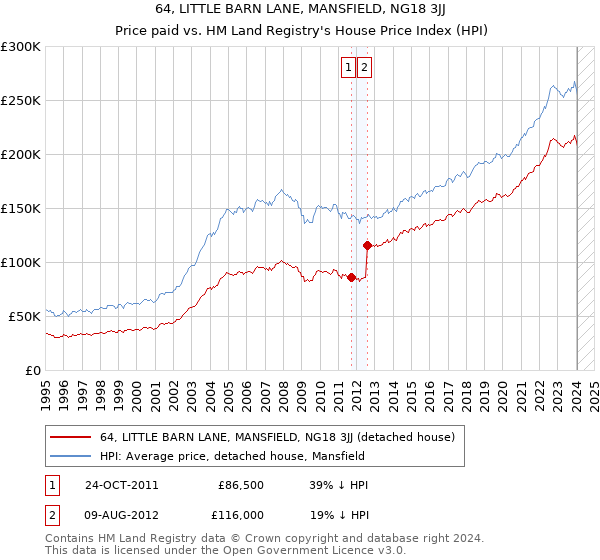 64, LITTLE BARN LANE, MANSFIELD, NG18 3JJ: Price paid vs HM Land Registry's House Price Index