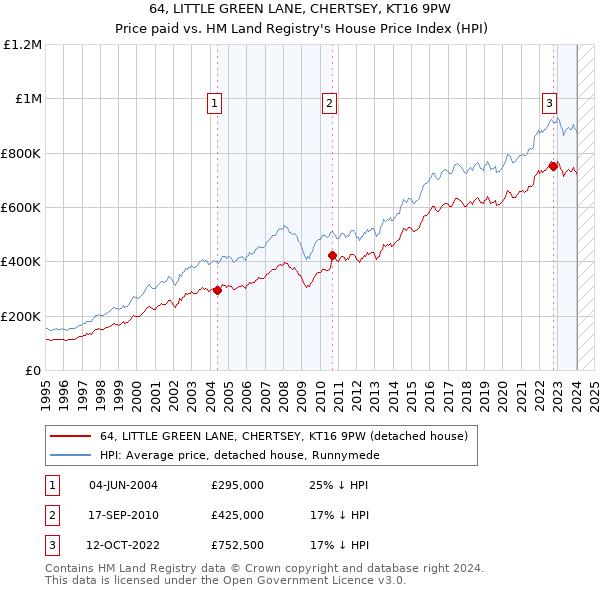 64, LITTLE GREEN LANE, CHERTSEY, KT16 9PW: Price paid vs HM Land Registry's House Price Index
