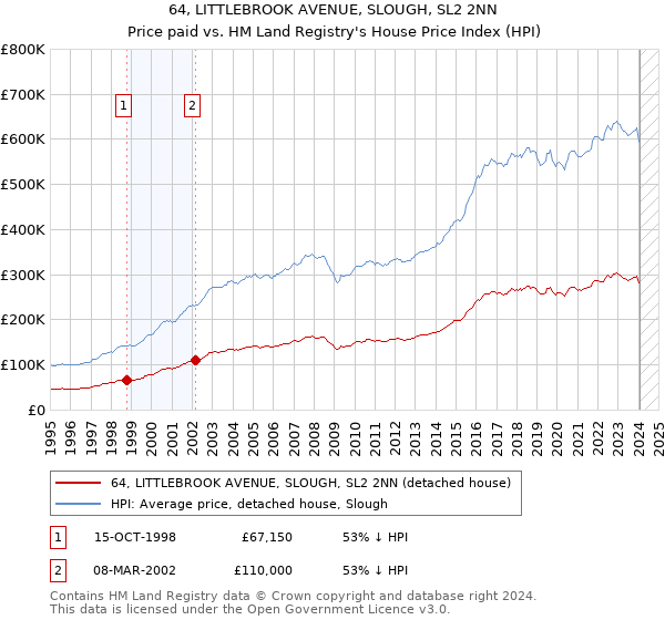 64, LITTLEBROOK AVENUE, SLOUGH, SL2 2NN: Price paid vs HM Land Registry's House Price Index