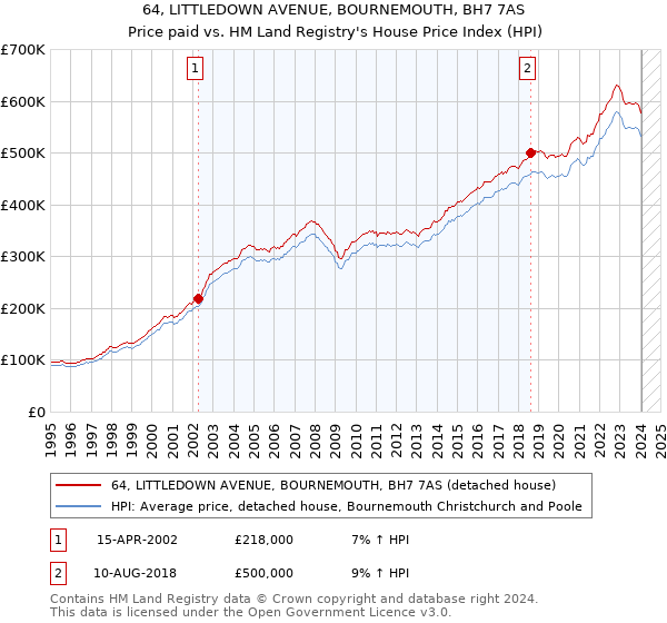 64, LITTLEDOWN AVENUE, BOURNEMOUTH, BH7 7AS: Price paid vs HM Land Registry's House Price Index