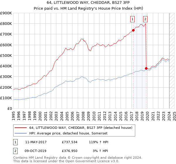 64, LITTLEWOOD WAY, CHEDDAR, BS27 3FP: Price paid vs HM Land Registry's House Price Index
