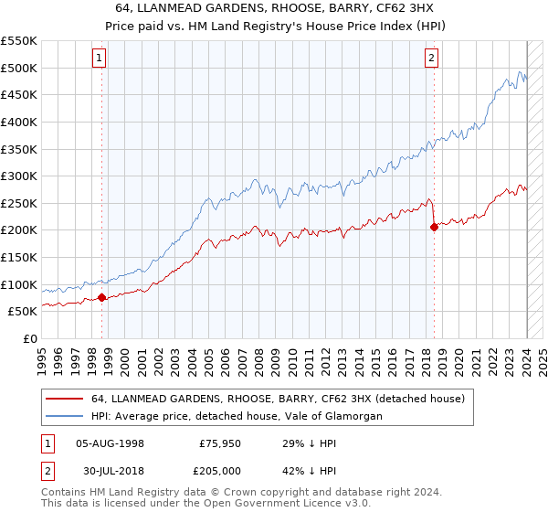 64, LLANMEAD GARDENS, RHOOSE, BARRY, CF62 3HX: Price paid vs HM Land Registry's House Price Index