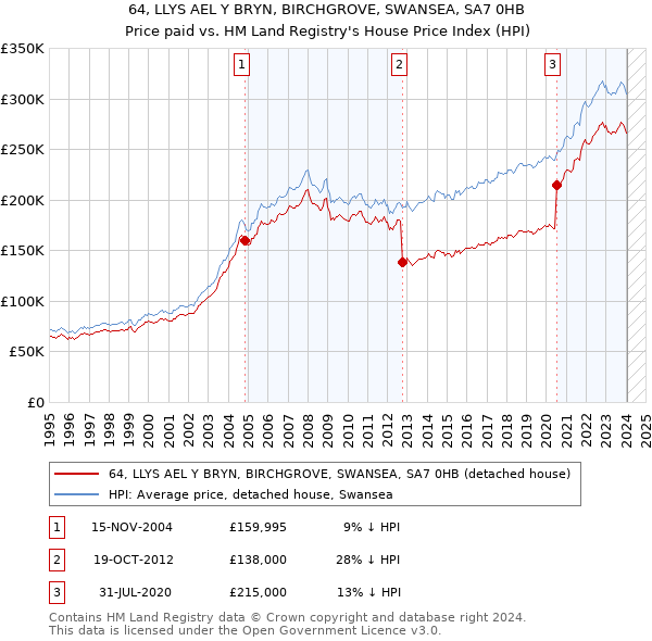 64, LLYS AEL Y BRYN, BIRCHGROVE, SWANSEA, SA7 0HB: Price paid vs HM Land Registry's House Price Index