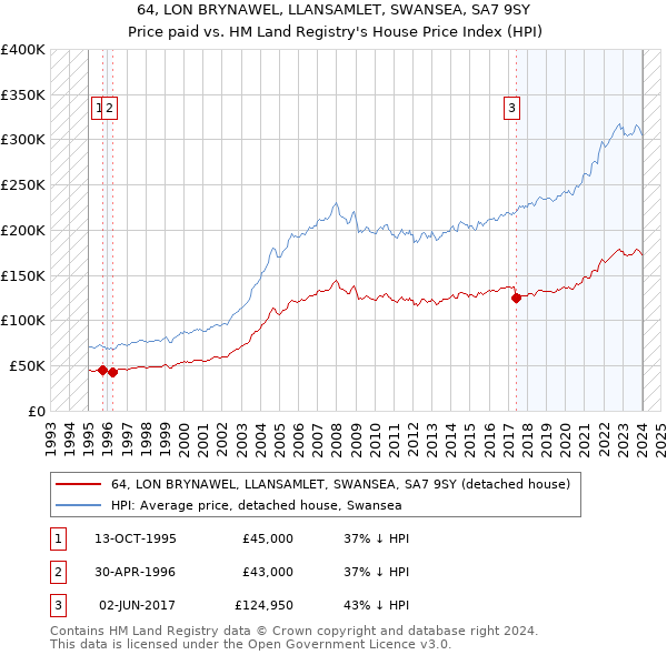 64, LON BRYNAWEL, LLANSAMLET, SWANSEA, SA7 9SY: Price paid vs HM Land Registry's House Price Index
