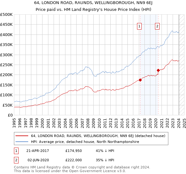 64, LONDON ROAD, RAUNDS, WELLINGBOROUGH, NN9 6EJ: Price paid vs HM Land Registry's House Price Index