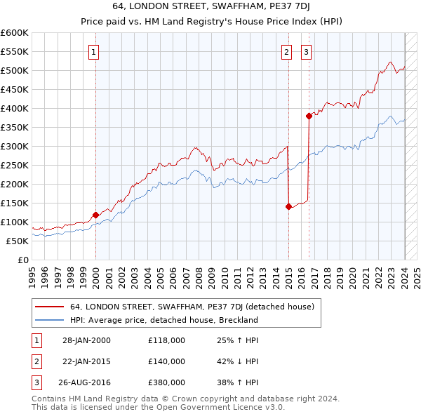 64, LONDON STREET, SWAFFHAM, PE37 7DJ: Price paid vs HM Land Registry's House Price Index