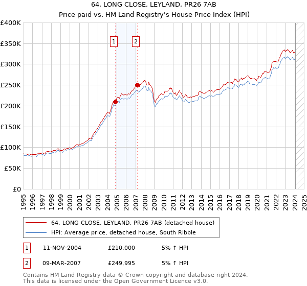 64, LONG CLOSE, LEYLAND, PR26 7AB: Price paid vs HM Land Registry's House Price Index