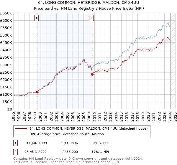 64, LONG COMMON, HEYBRIDGE, MALDON, CM9 4UU: Price paid vs HM Land Registry's House Price Index