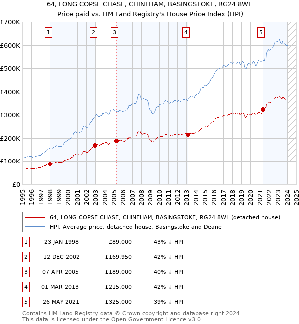 64, LONG COPSE CHASE, CHINEHAM, BASINGSTOKE, RG24 8WL: Price paid vs HM Land Registry's House Price Index