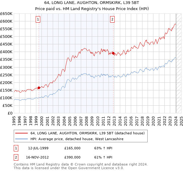 64, LONG LANE, AUGHTON, ORMSKIRK, L39 5BT: Price paid vs HM Land Registry's House Price Index