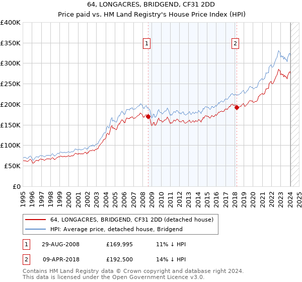 64, LONGACRES, BRIDGEND, CF31 2DD: Price paid vs HM Land Registry's House Price Index