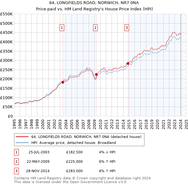 64, LONGFIELDS ROAD, NORWICH, NR7 0NA: Price paid vs HM Land Registry's House Price Index