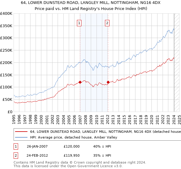 64, LOWER DUNSTEAD ROAD, LANGLEY MILL, NOTTINGHAM, NG16 4DX: Price paid vs HM Land Registry's House Price Index