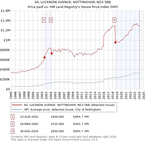 64, LUCKNOW AVENUE, NOTTINGHAM, NG3 5BB: Price paid vs HM Land Registry's House Price Index