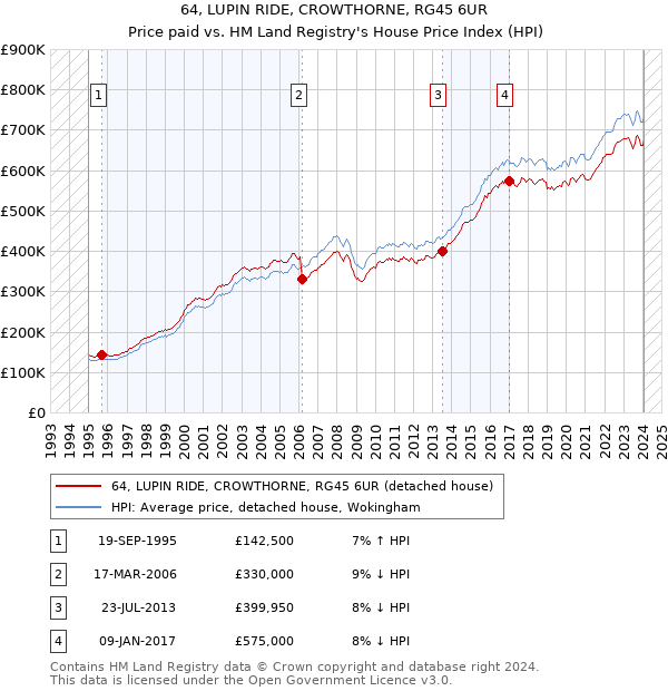 64, LUPIN RIDE, CROWTHORNE, RG45 6UR: Price paid vs HM Land Registry's House Price Index
