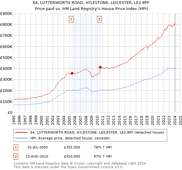 64, LUTTERWORTH ROAD, AYLESTONE, LEICESTER, LE2 8PF: Price paid vs HM Land Registry's House Price Index