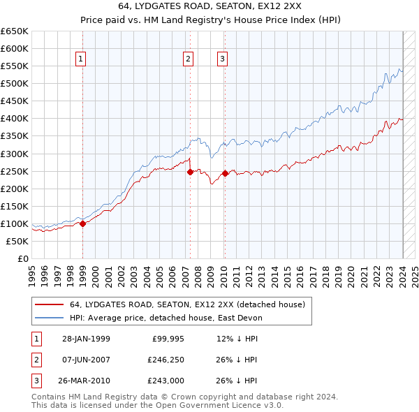 64, LYDGATES ROAD, SEATON, EX12 2XX: Price paid vs HM Land Registry's House Price Index