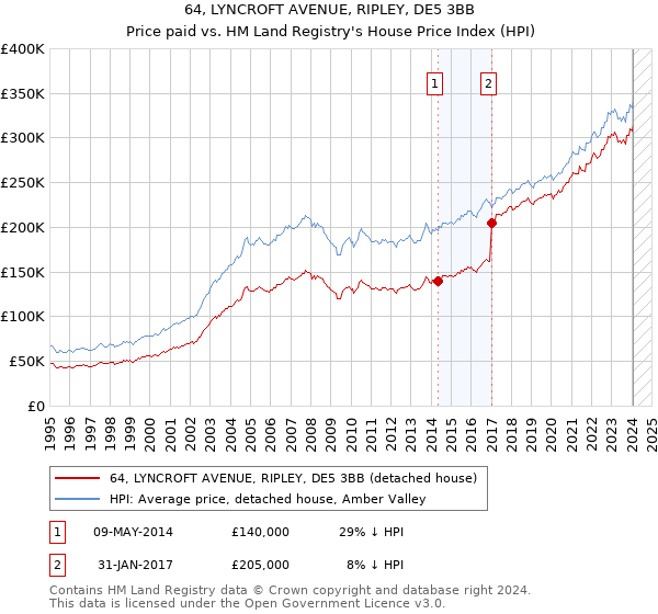64, LYNCROFT AVENUE, RIPLEY, DE5 3BB: Price paid vs HM Land Registry's House Price Index