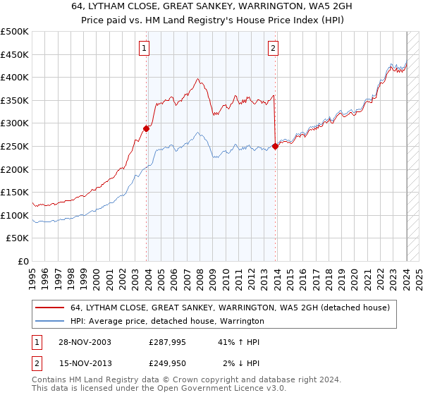 64, LYTHAM CLOSE, GREAT SANKEY, WARRINGTON, WA5 2GH: Price paid vs HM Land Registry's House Price Index
