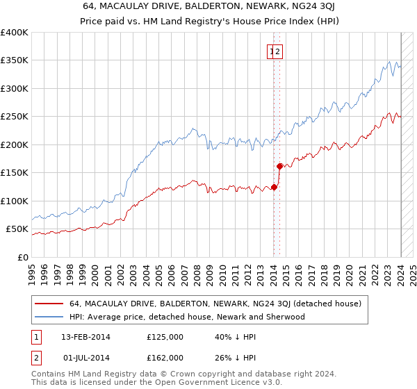 64, MACAULAY DRIVE, BALDERTON, NEWARK, NG24 3QJ: Price paid vs HM Land Registry's House Price Index