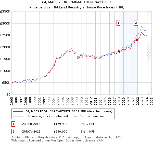 64, MAES PEDR, CARMARTHEN, SA31 3BR: Price paid vs HM Land Registry's House Price Index