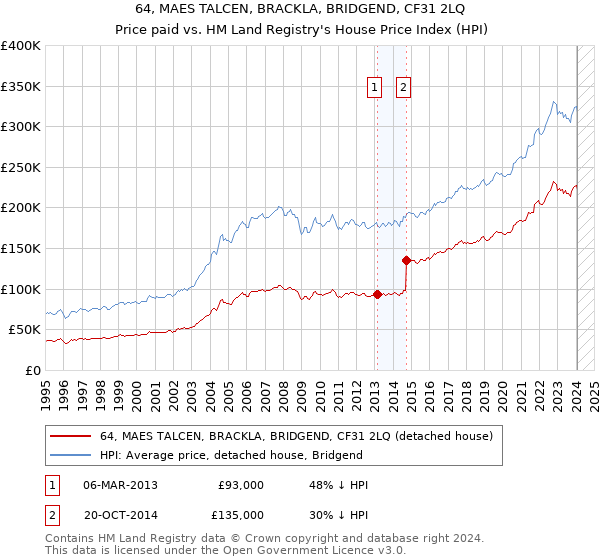 64, MAES TALCEN, BRACKLA, BRIDGEND, CF31 2LQ: Price paid vs HM Land Registry's House Price Index